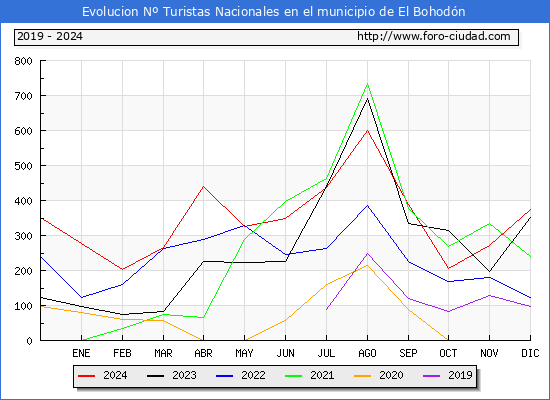 Evolucin Numero de turistas de origen Espaol en el Municipio de El Bohodn hasta Diciembre del 2024.
