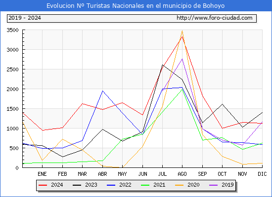 Evolucin Numero de turistas de origen Espaol en el Municipio de Bohoyo hasta Diciembre del 2024.