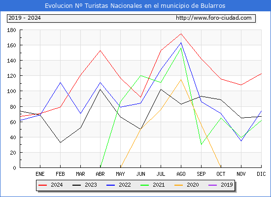 Evolucin Numero de turistas de origen Espaol en el Municipio de Bularros hasta Diciembre del 2024.