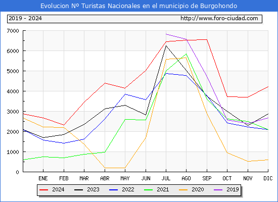 Evolucin Numero de turistas de origen Espaol en el Municipio de Burgohondo hasta Diciembre del 2024.