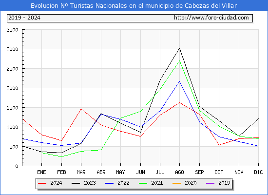 Evolucin Numero de turistas de origen Espaol en el Municipio de Cabezas del Villar hasta Diciembre del 2024.