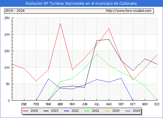 Evolucin Numero de turistas de origen Espaol en el Municipio de Cabizuela hasta Diciembre del 2024.