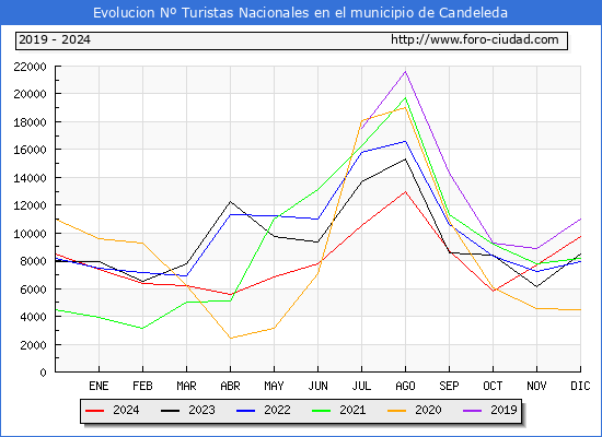 Evolucin Numero de turistas de origen Espaol en el Municipio de Candeleda hasta Diciembre del 2024.