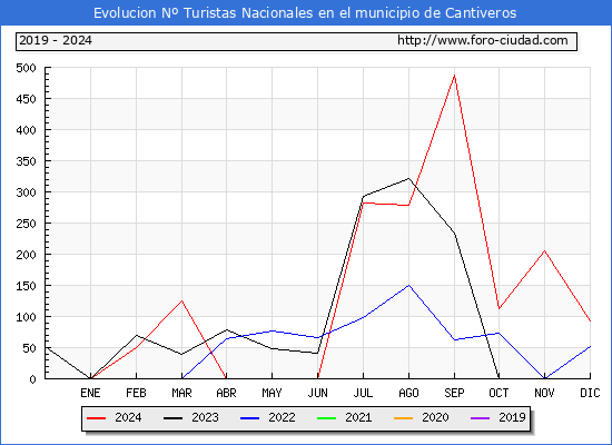 Evolucin Numero de turistas de origen Espaol en el Municipio de Cantiveros hasta Diciembre del 2024.