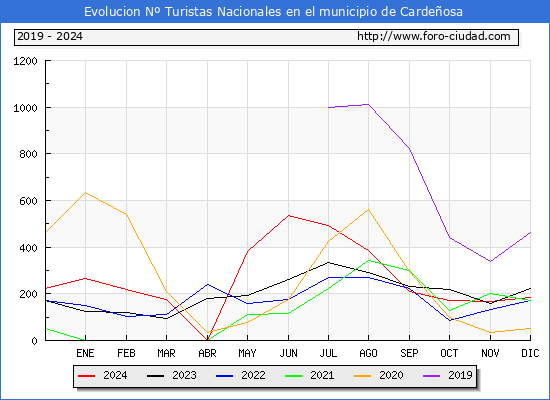 Evolucin Numero de turistas de origen Espaol en el Municipio de Cardeosa hasta Diciembre del 2024.