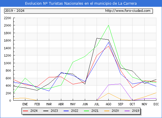 Evolucin Numero de turistas de origen Espaol en el Municipio de La Carrera hasta Diciembre del 2024.