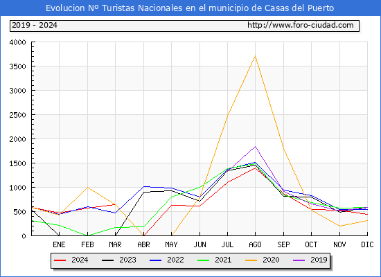 Evolucin Numero de turistas de origen Espaol en el Municipio de Casas del Puerto hasta Diciembre del 2024.