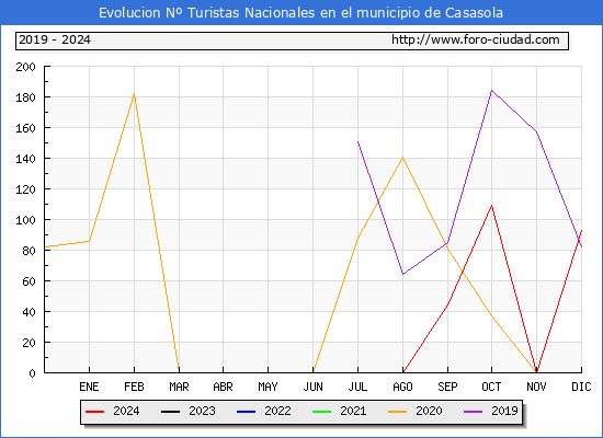 Evolucin Numero de turistas de origen Espaol en el Municipio de Casasola hasta Diciembre del 2024.