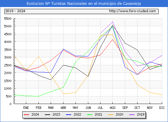 Evolucin Numero de turistas de origen Espaol en el Municipio de Casavieja hasta Diciembre del 2024.