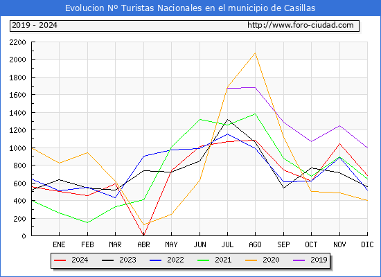 Evolucin Numero de turistas de origen Espaol en el Municipio de Casillas hasta Diciembre del 2024.