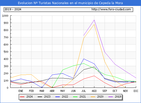Evolucin Numero de turistas de origen Espaol en el Municipio de Cepeda la Mora hasta Diciembre del 2024.