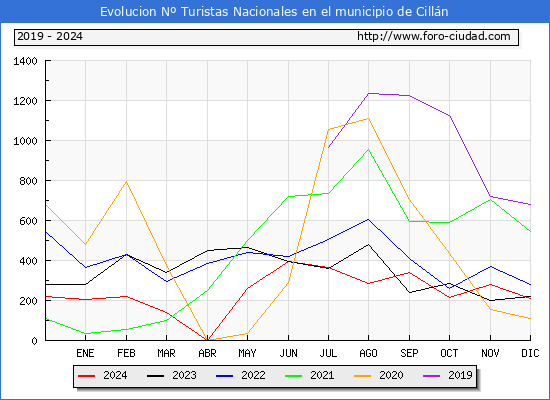 Evolucin Numero de turistas de origen Espaol en el Municipio de Cilln hasta Diciembre del 2024.