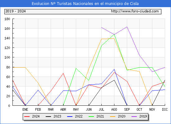 Evolucin Numero de turistas de origen Espaol en el Municipio de Cisla hasta Diciembre del 2024.
