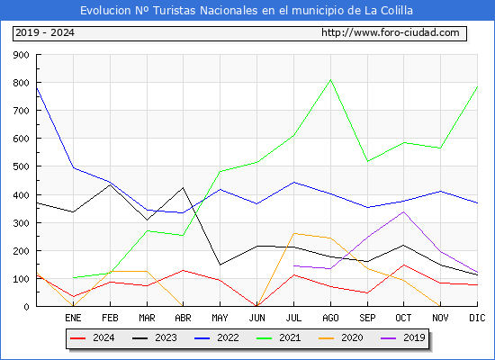 Evolucin Numero de turistas de origen Espaol en el Municipio de La Colilla hasta Diciembre del 2024.