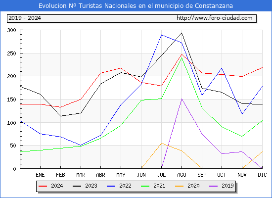 Evolucin Numero de turistas de origen Espaol en el Municipio de Constanzana hasta Diciembre del 2024.