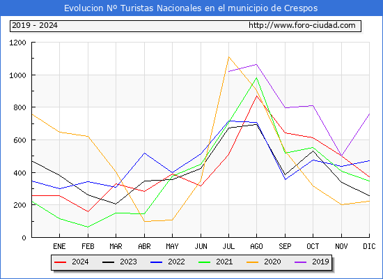 Evolucin Numero de turistas de origen Espaol en el Municipio de Crespos hasta Diciembre del 2024.