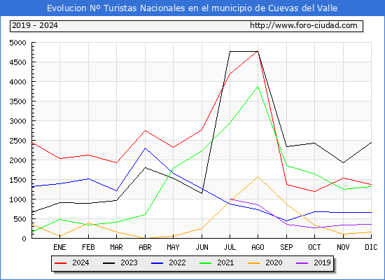 Evolucin Numero de turistas de origen Espaol en el Municipio de Cuevas del Valle hasta Diciembre del 2024.