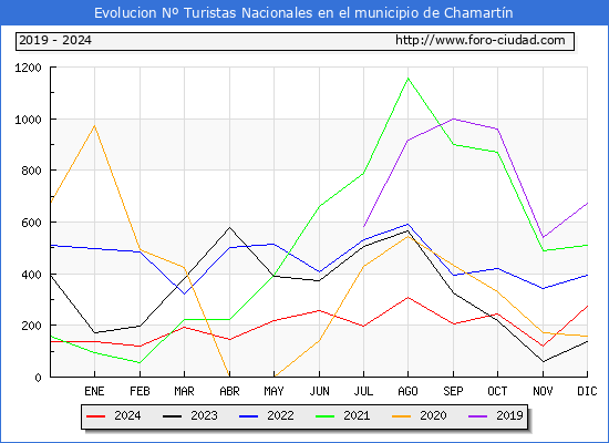 Evolucin Numero de turistas de origen Espaol en el Municipio de Chamartn hasta Diciembre del 2024.