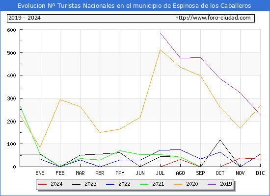 Evolucin Numero de turistas de origen Espaol en el Municipio de Espinosa de los Caballeros hasta Diciembre del 2024.