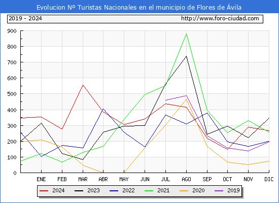 Evolucin Numero de turistas de origen Espaol en el Municipio de Flores de vila hasta Diciembre del 2024.