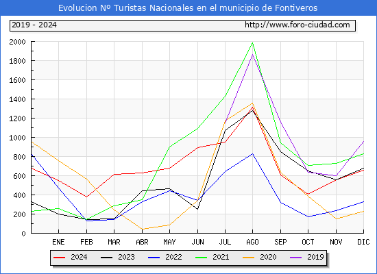 Evolucin Numero de turistas de origen Espaol en el Municipio de Fontiveros hasta Diciembre del 2024.