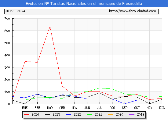 Evolucin Numero de turistas de origen Espaol en el Municipio de Fresnedilla hasta Diciembre del 2024.