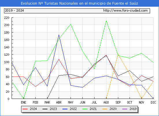 Evolucin Numero de turistas de origen Espaol en el Municipio de Fuente el Saz hasta Diciembre del 2024.