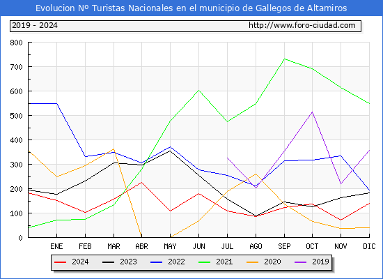 Evolucin Numero de turistas de origen Espaol en el Municipio de Gallegos de Altamiros hasta Diciembre del 2024.