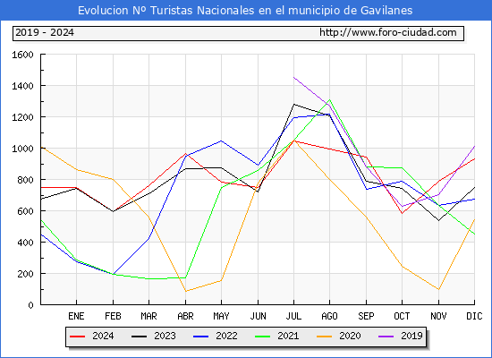Evolucin Numero de turistas de origen Espaol en el Municipio de Gavilanes hasta Diciembre del 2024.