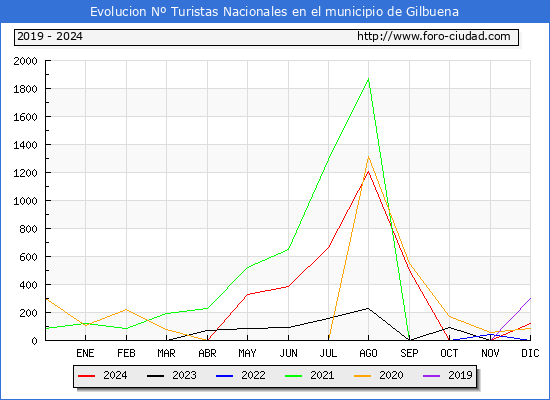 Evolucin Numero de turistas de origen Espaol en el Municipio de Gilbuena hasta Diciembre del 2024.