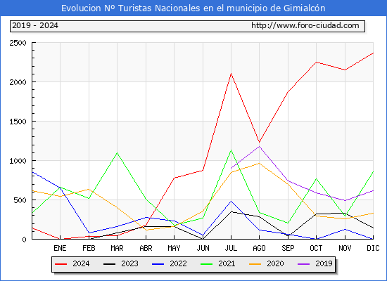 Evolucin Numero de turistas de origen Espaol en el Municipio de Gimialcn hasta Diciembre del 2024.