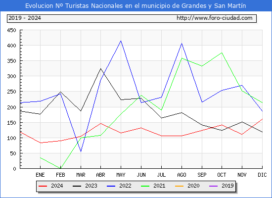 Evolucin Numero de turistas de origen Espaol en el Municipio de Grandes y San Martn hasta Diciembre del 2024.