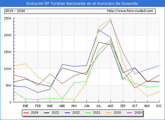 Evolucin Numero de turistas de origen Espaol en el Municipio de Guisando hasta Diciembre del 2024.