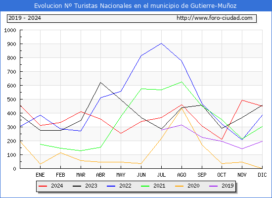 Evolucin Numero de turistas de origen Espaol en el Municipio de Gutierre-Muoz hasta Diciembre del 2024.