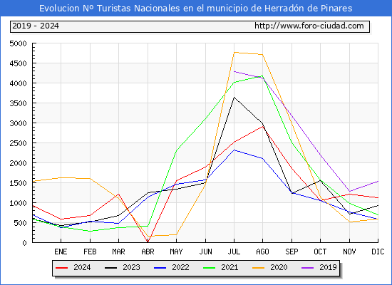 Evolucin Numero de turistas de origen Espaol en el Municipio de Herradn de Pinares hasta Diciembre del 2024.