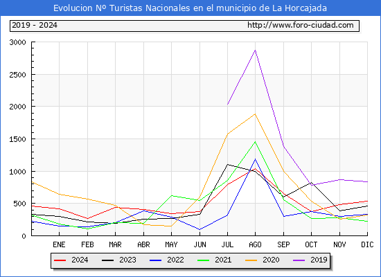 Evolucin Numero de turistas de origen Espaol en el Municipio de La Horcajada hasta Diciembre del 2024.