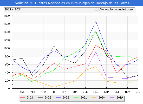 Evolucin Numero de turistas de origen Espaol en el Municipio de Horcajo de las Torres hasta Diciembre del 2024.