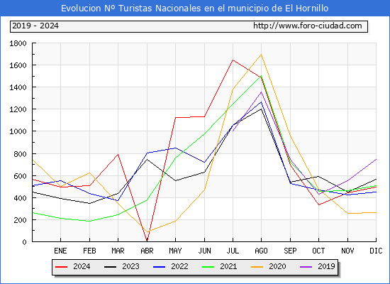 Evolucin Numero de turistas de origen Espaol en el Municipio de El Hornillo hasta Diciembre del 2024.