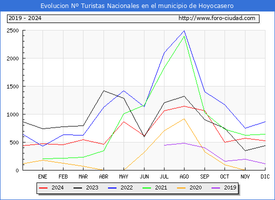 Evolucin Numero de turistas de origen Espaol en el Municipio de Hoyocasero hasta Diciembre del 2024.