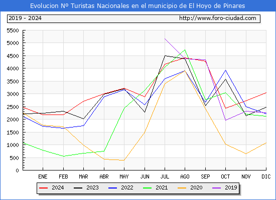 Evolucin Numero de turistas de origen Espaol en el Municipio de El Hoyo de Pinares hasta Diciembre del 2024.