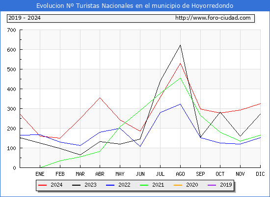 Evolucin Numero de turistas de origen Espaol en el Municipio de Hoyorredondo hasta Diciembre del 2024.
