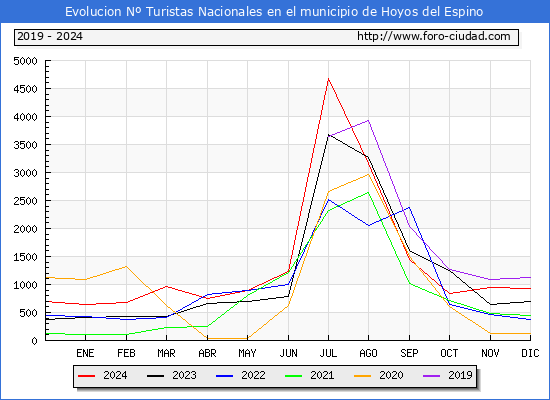 Evolucin Numero de turistas de origen Espaol en el Municipio de Hoyos del Espino hasta Diciembre del 2024.