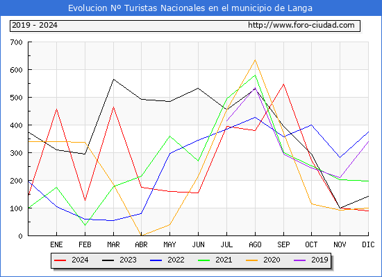 Evolucin Numero de turistas de origen Espaol en el Municipio de Langa hasta Diciembre del 2024.