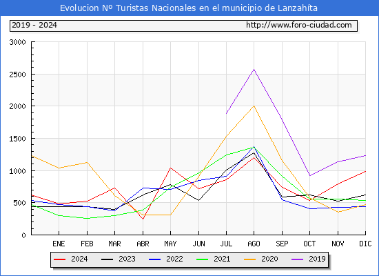 Evolucin Numero de turistas de origen Espaol en el Municipio de Lanzahta hasta Diciembre del 2024.