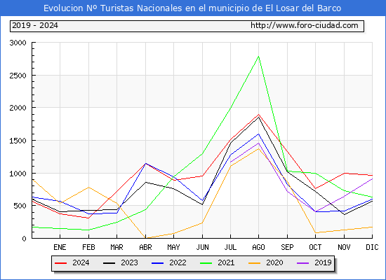 Evolucin Numero de turistas de origen Espaol en el Municipio de El Losar del Barco hasta Diciembre del 2024.