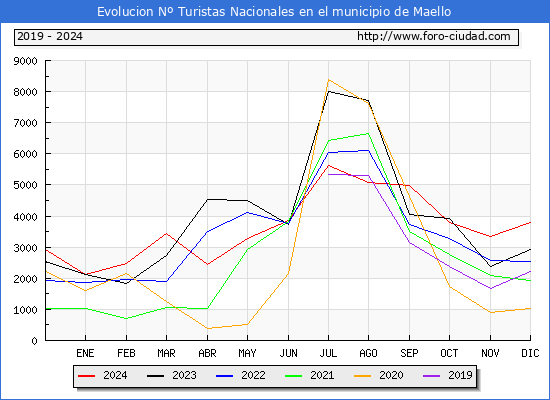 Evolucin Numero de turistas de origen Espaol en el Municipio de Maello hasta Diciembre del 2024.