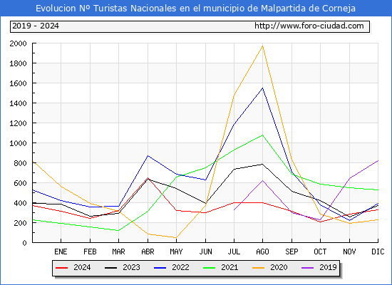 Evolucin Numero de turistas de origen Espaol en el Municipio de Malpartida de Corneja hasta Diciembre del 2024.