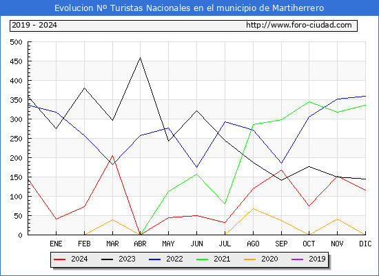 Evolucin Numero de turistas de origen Espaol en el Municipio de Martiherrero hasta Diciembre del 2024.