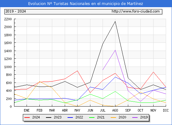Evolucin Numero de turistas de origen Espaol en el Municipio de Martnez hasta Diciembre del 2024.
