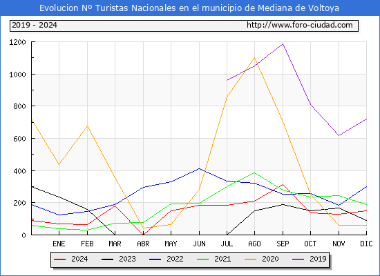 Evolucin Numero de turistas de origen Espaol en el Municipio de Mediana de Voltoya hasta Diciembre del 2024.